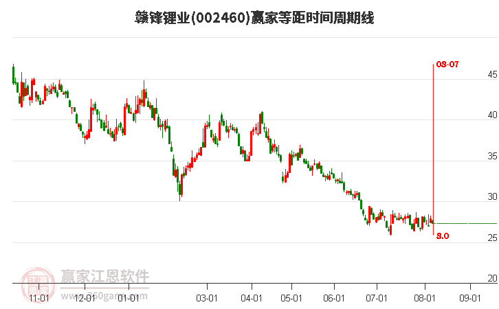 002460贛鋒鋰業(yè)等距時(shí)間周期線工具 002460贛鋒鋰業(yè)等距時(shí)間周期線工具