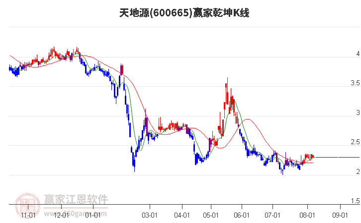 600665天地源赢家乾坤K线工具