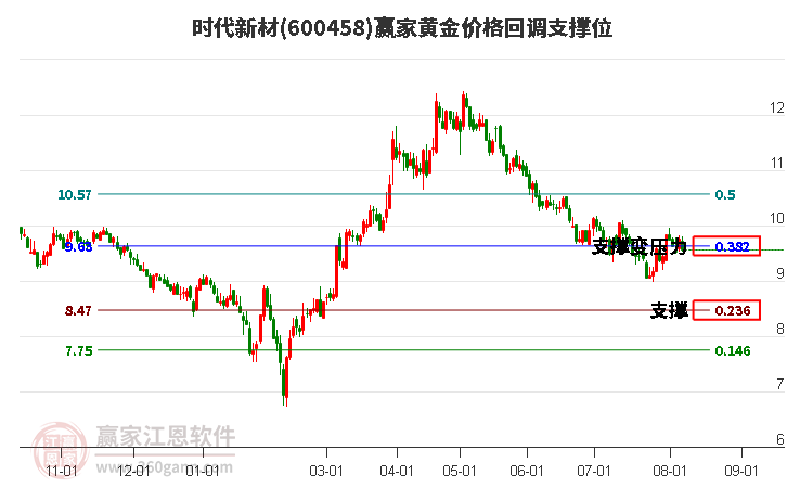 600458时代新材黄金价格回调支撑位工具