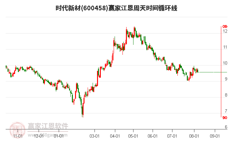 600458时代新材江恩周天时间循环线工具