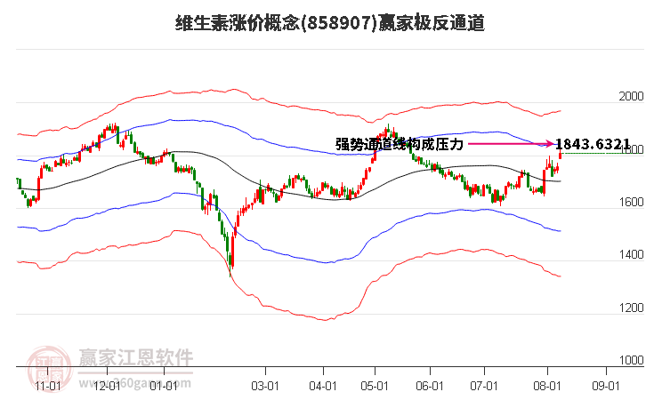 858907维生素涨价赢家极反通道工具