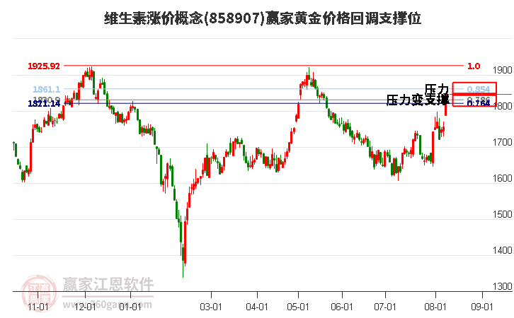 维生素涨价概念黄金价格回调支撑位工具