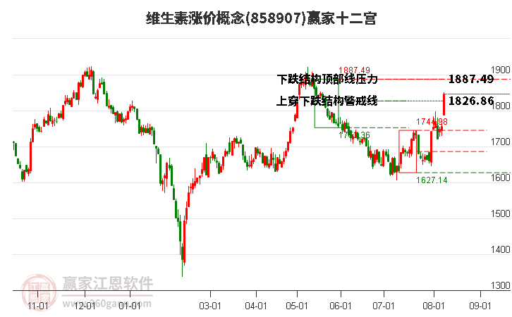 858907维生素涨价赢家十二宫工具