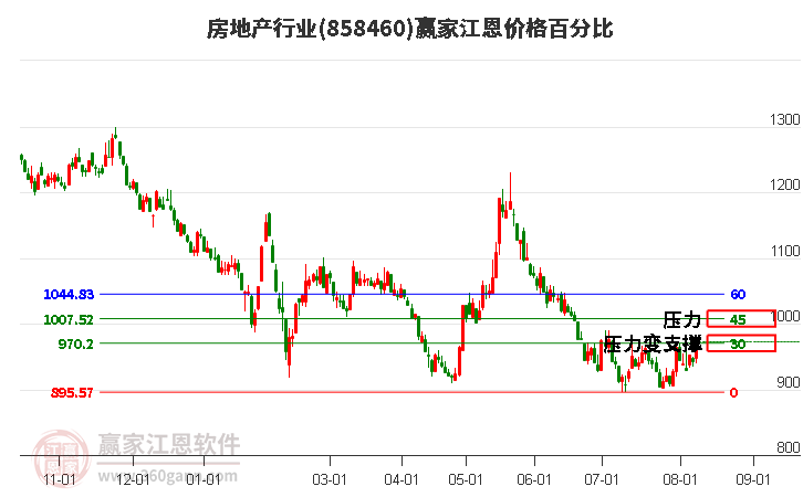 房地产行业江恩价格百分比工具