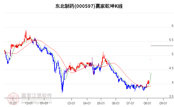 000597东北制药赢家乾坤K线工具