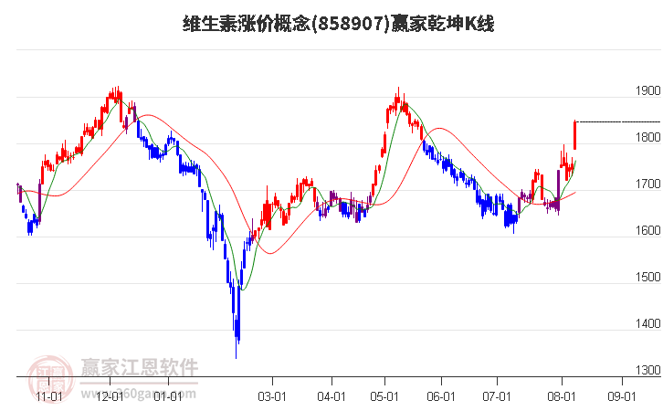 858907维生素涨价赢家乾坤K线工具