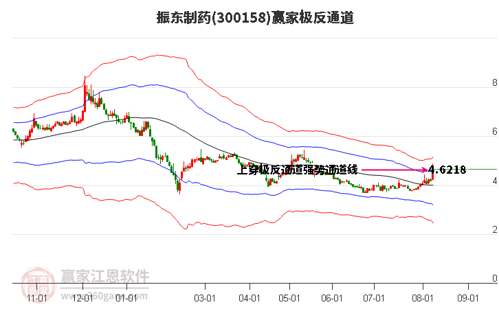 300158振东制药赢家极反通道工具