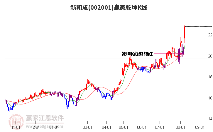 002001新和成赢家乾坤K线工具