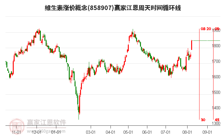 维生素涨价概念江恩周天时间循环线工具