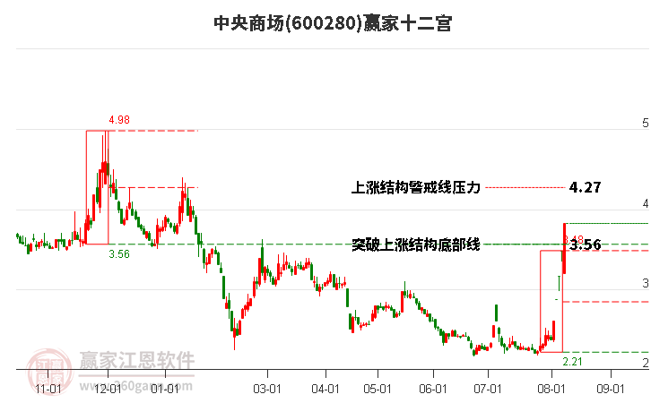 600280中央商场赢家十二宫工具