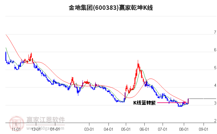 600383金地集团赢家乾坤K线工具