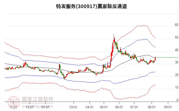 300917特发服务赢家极反通道工具