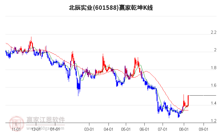 601588北辰实业赢家乾坤K线工具