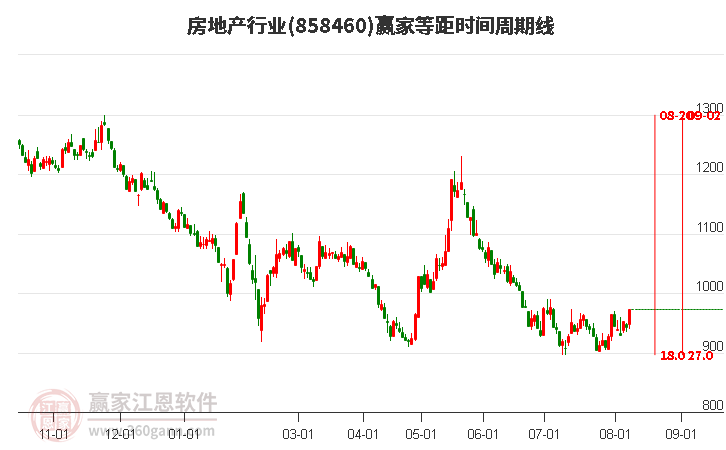 房地产行业等距时间周期线工具