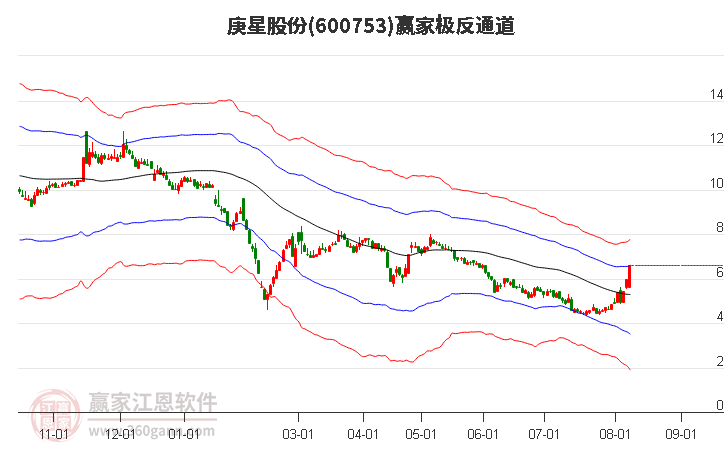 600753庚星股份赢家极反通道工具