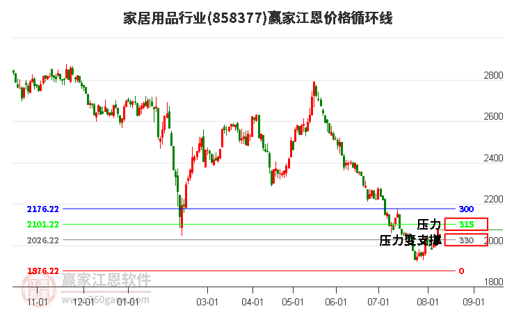 家居用品行业江恩价格循环线工具