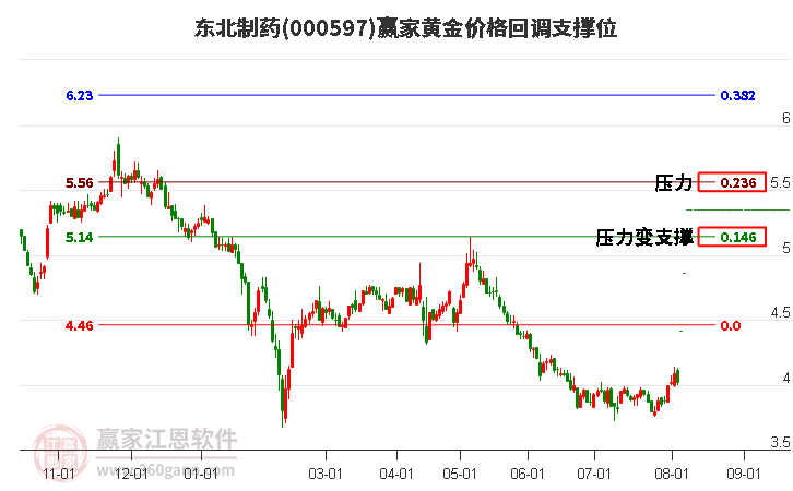 000597东北制药黄金价格回调支撑位工具