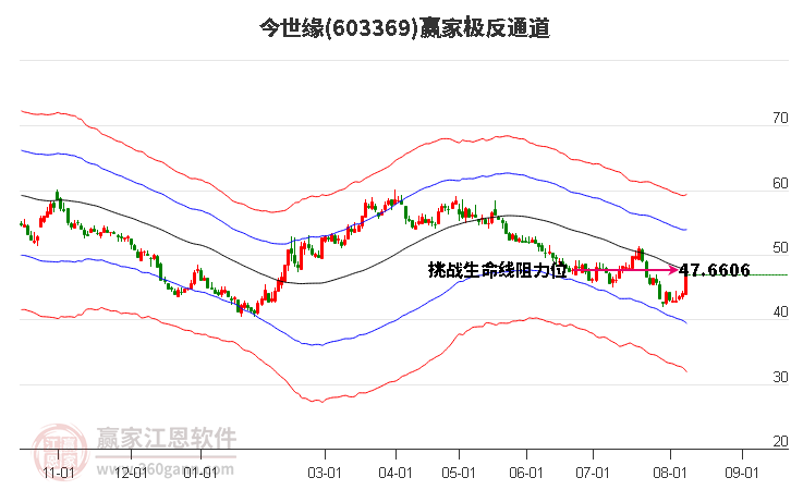 股票行情快报：今世缘（603369）11月12日主力资金净买入167283万元