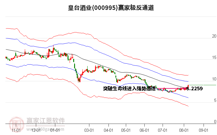 000995皇台酒业赢家极反通道工具