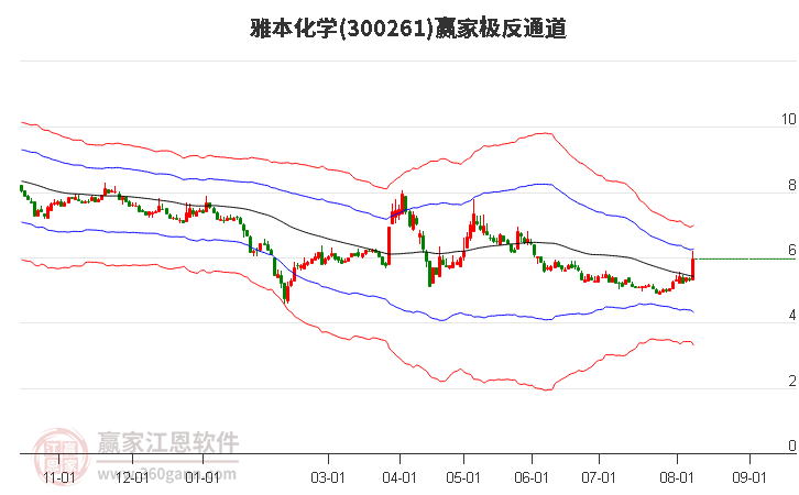 300261雅本化学赢家极反通道工具