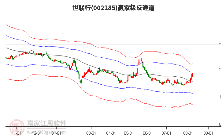 002285世联行赢家极反通道工具