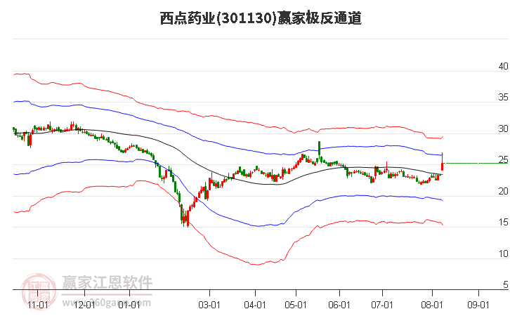 301130西点药业赢家极反通道工具