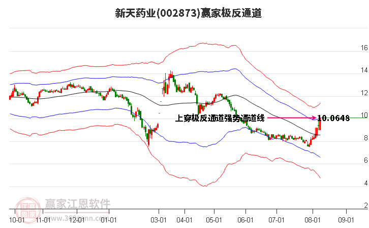 002873新天药业赢家极反通道工具