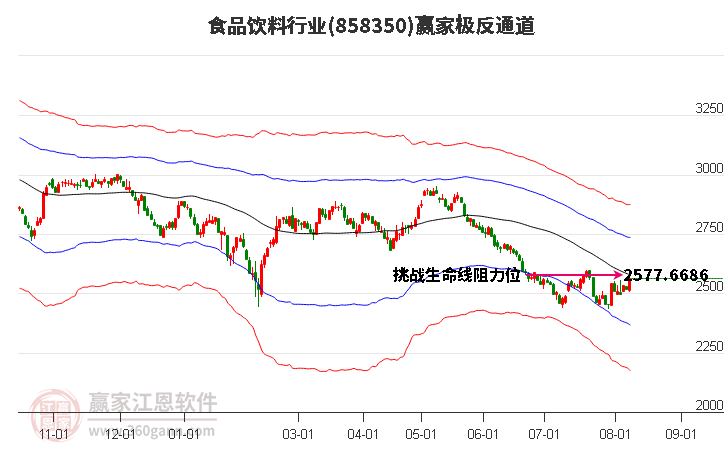 858350食品饮料赢家极反通道工具