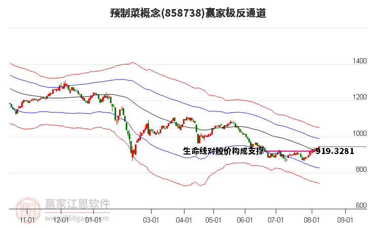 858738预制菜赢家极反通道工具