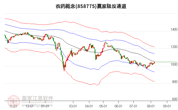 858775农药赢家极反通道工具