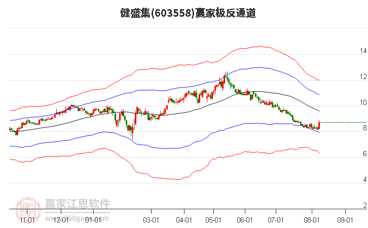 603558健盛集赢家极反通道工具