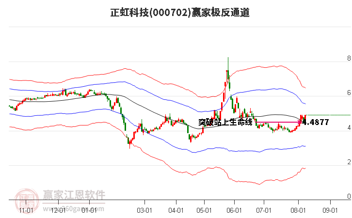 000702正虹科技赢家极反通道工具