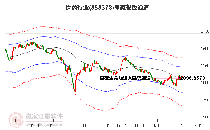 858378医药赢家极反通道工具