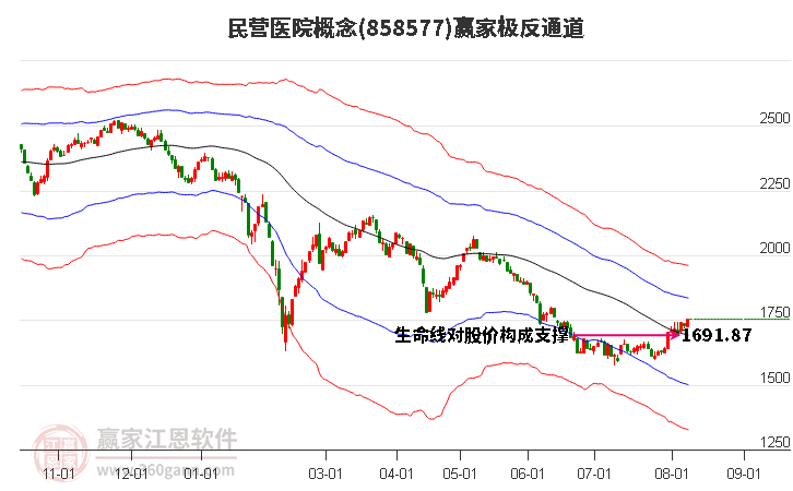 858577民营医院赢家极反通道工具