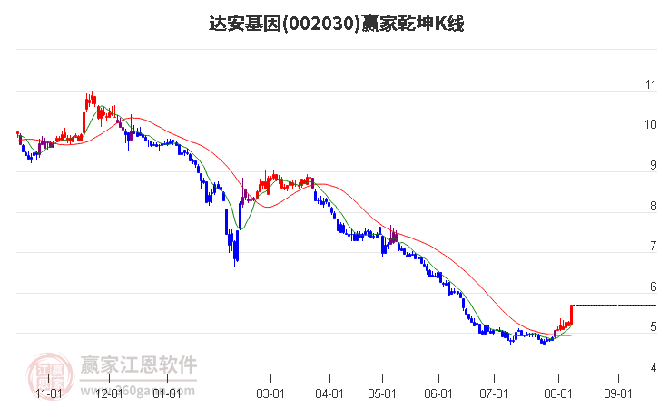 002030达安基因赢家乾坤K线工具