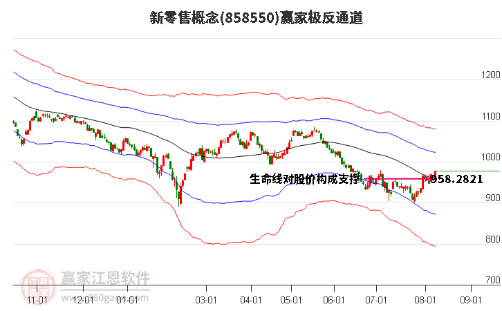 858550新零售赢家极反通道工具