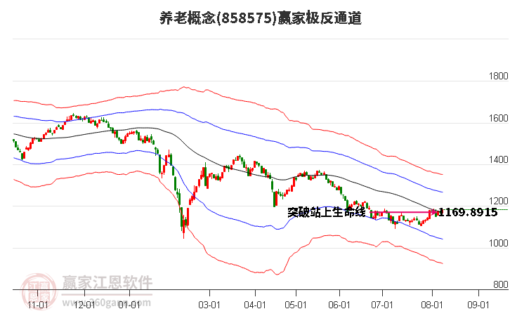 858575养老赢家极反通道工具