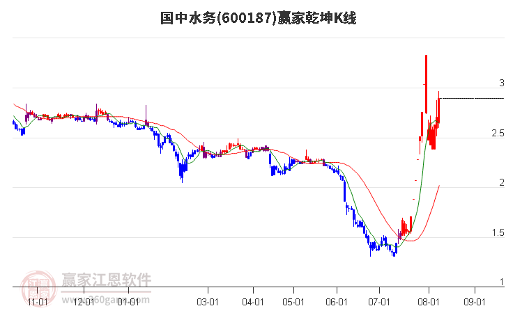 600187国中水务赢家乾坤K线工具