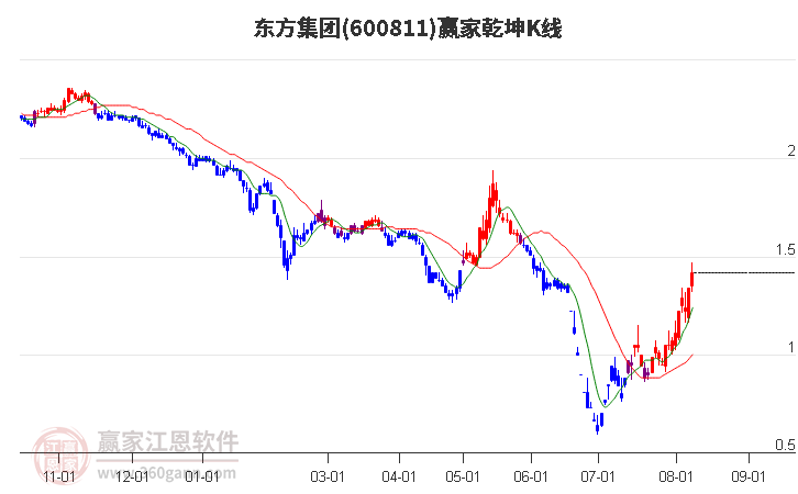 600811东方集团赢家乾坤K线工具