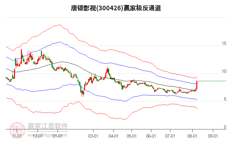 300426唐德影视赢家极反通道工具