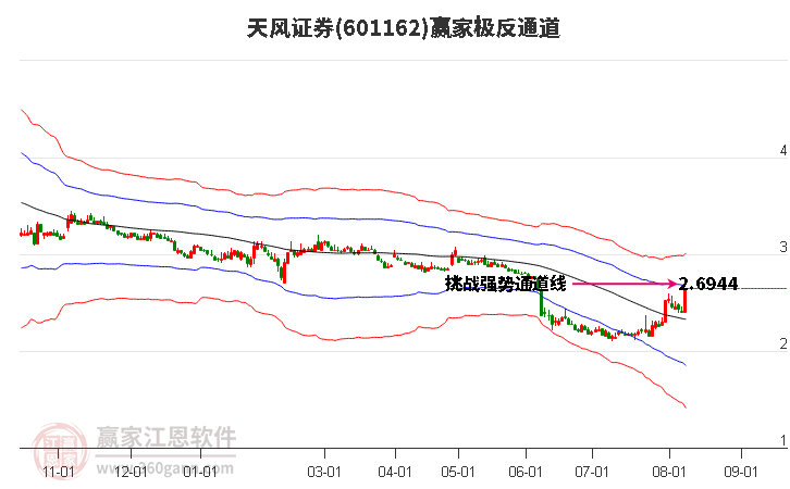 天风证券