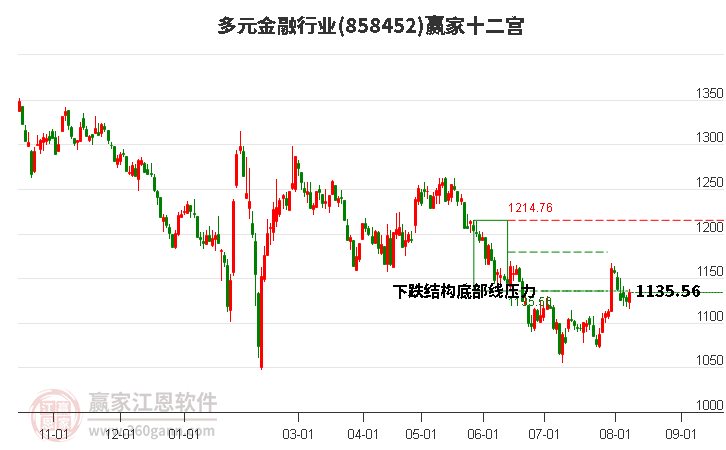 858452多元金融赢家十二宫工具