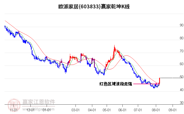 603833欧派家居赢家乾坤K线工具