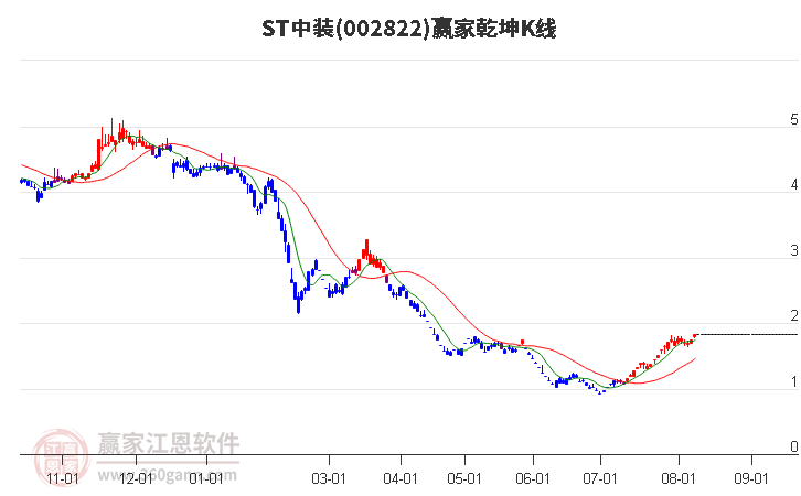 002822ST中装赢家乾坤K线工具