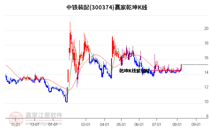 300374中铁装配赢家乾坤K线工具