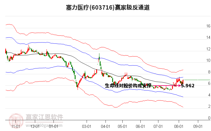 603716塞力医疗赢家极反通道工具