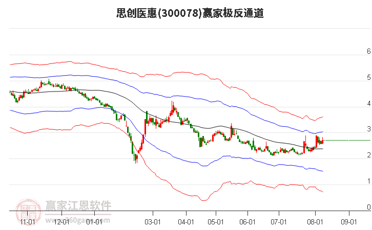 300078思创医惠赢家极反通道工具