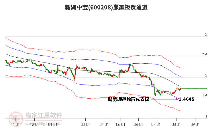 600208新湖中宝赢家极反通道工具