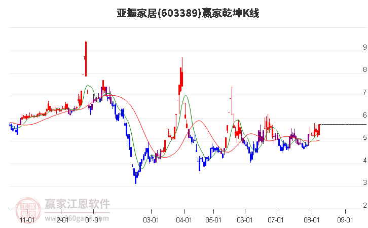 603389亚振家居赢家乾坤K线工具