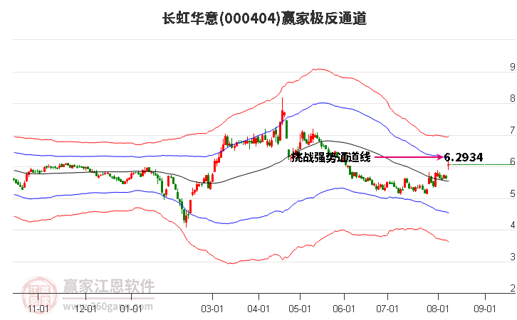 000404长虹华意赢家极反通道工具